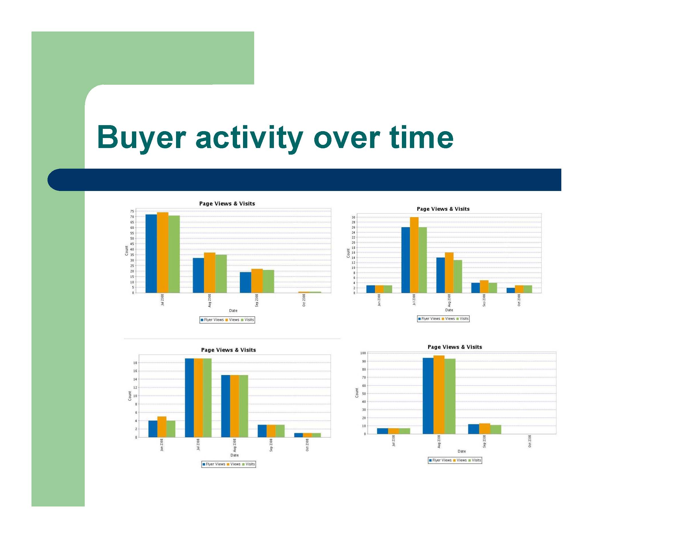 Buyer Activity on Listed Homes